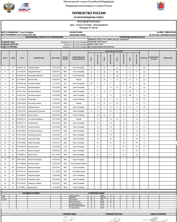 Велоспорт - трек СПб 2024 - протокол1