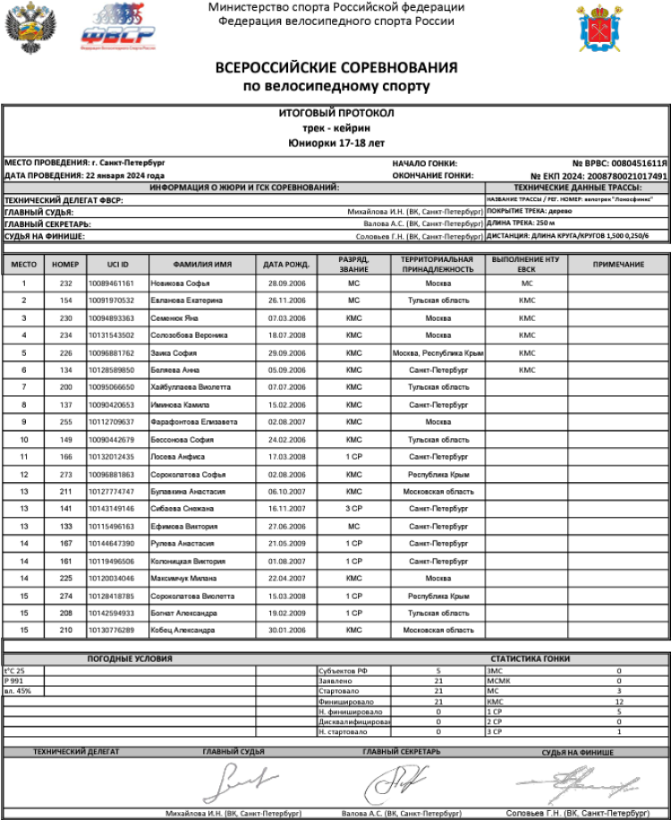Велоспорт - трек СПб 2024 - протокол10