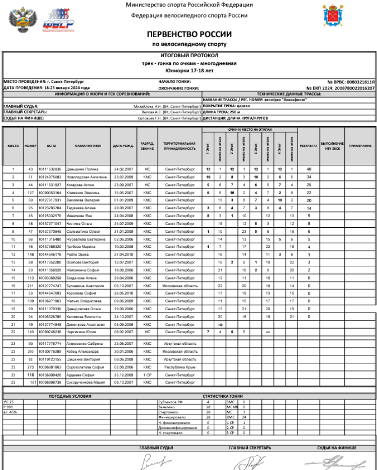 Велоспорт - трек СПб 2024 - протокол2