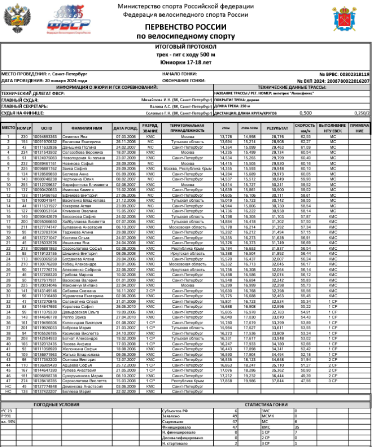 Велоспорт - трек СПб 2024 - протокол3