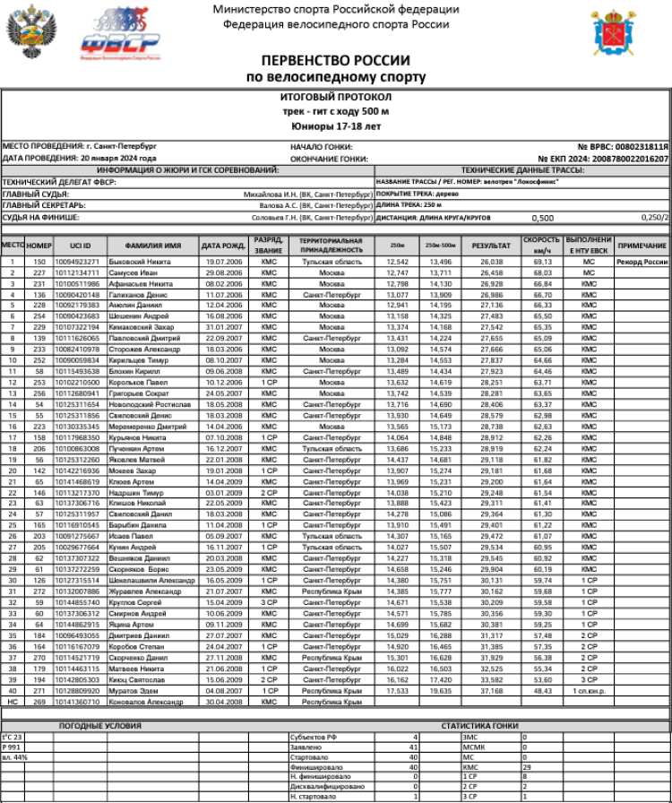 Велоспорт - трек СПб 2024 - протокол4