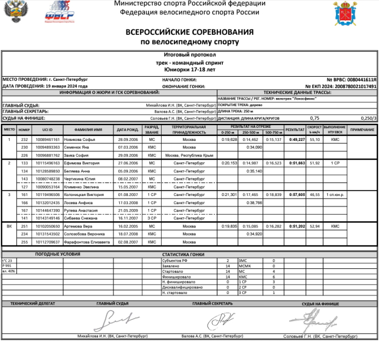 Велоспорт - трек СПб 2024 - протокол5