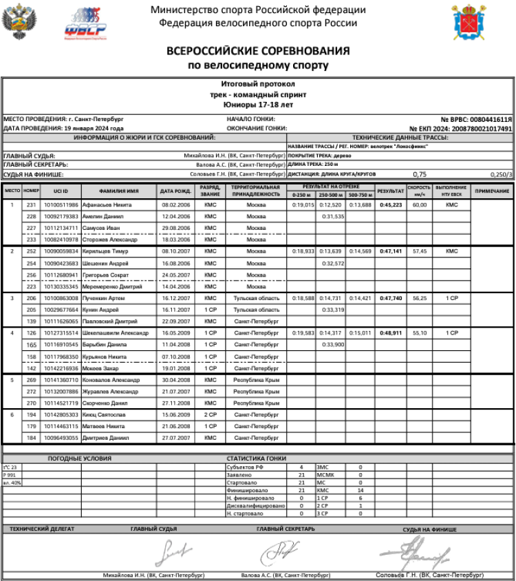 Велоспорт - трек СПб 2024 - протокол6