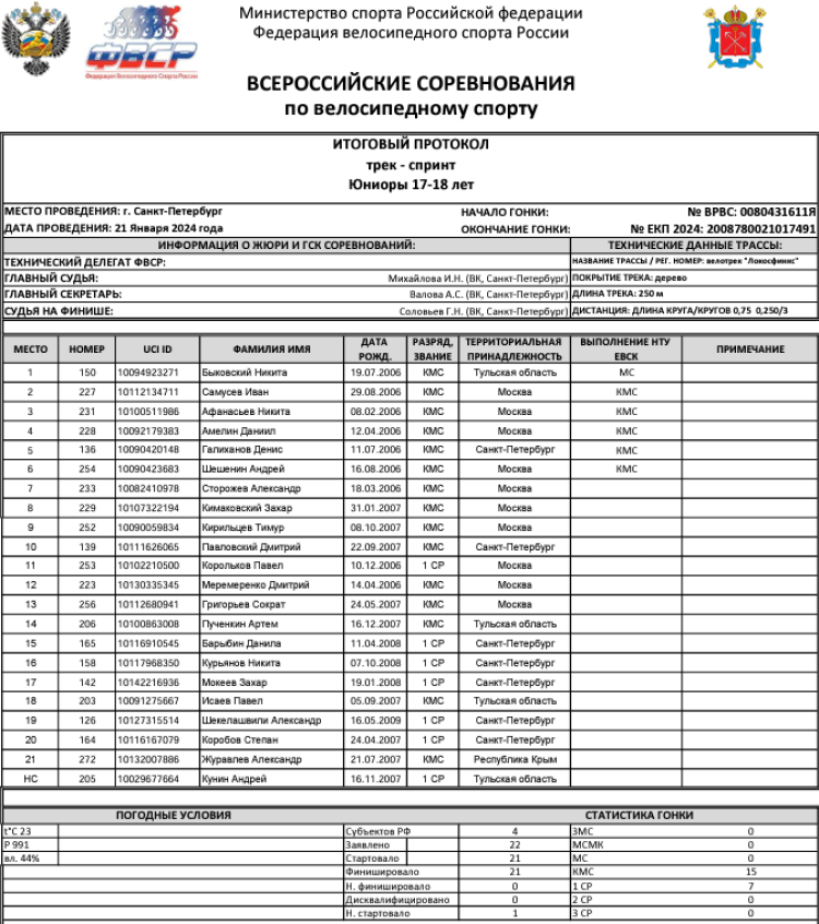 Велоспорт - трек СПб 2024 - протокол7