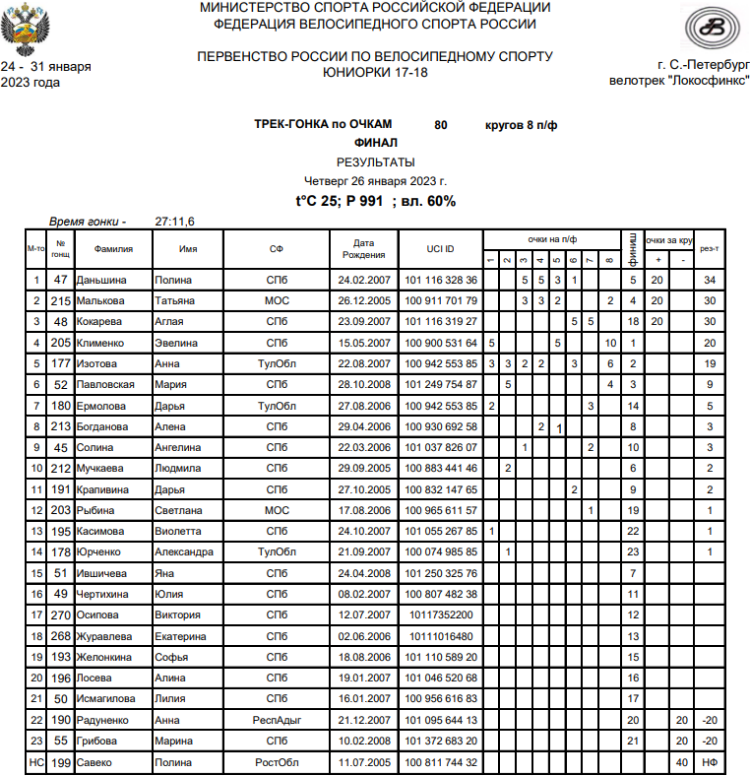 Велоспорт трек - СПб юниорки 17-18 лет - гонка по очкам - финал