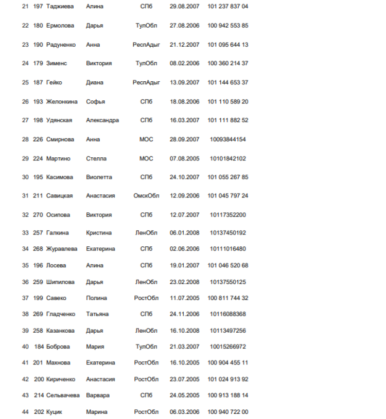 Велоспорт трек - СПб юниорки 17-18 лет - индгонка преследования - финал2