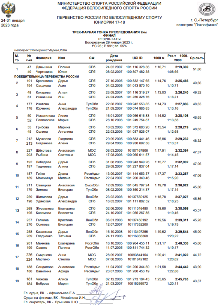 Велоспорт трек - СПб юниорки 17-18 лет - парная гонка преследования - финал