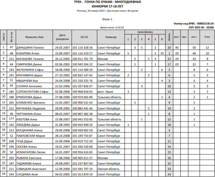 Велоспорт трек - СПб юниорки 17-18 лет - гонка по очкам - этап1