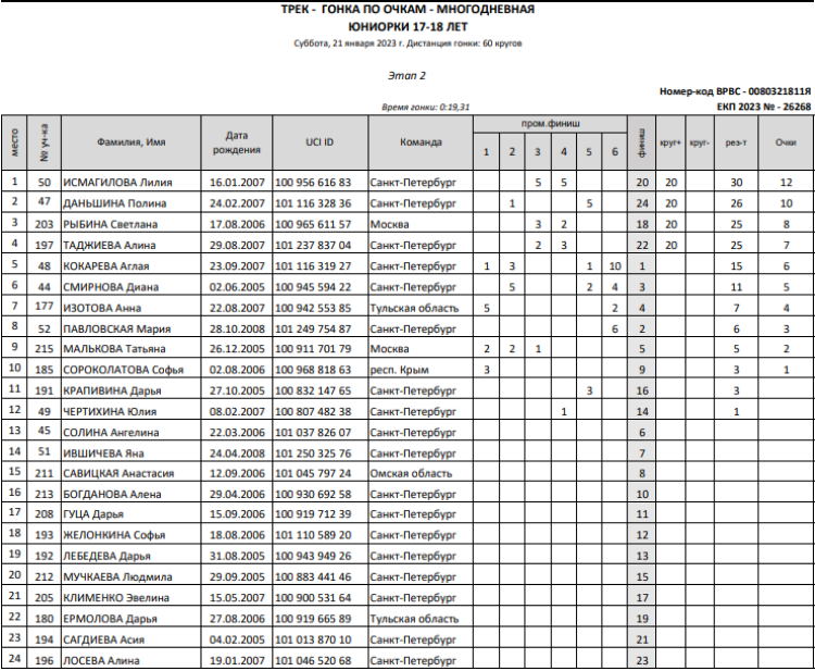 Велоспорт трек - СПб юниорки 17-18 лет - гонка по очкам - этап2