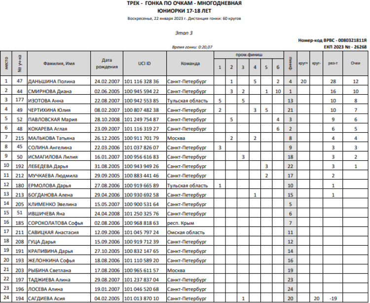 Велоспорт трек - СПб юниорки 17-18 лет - гонка по очкам - этап3