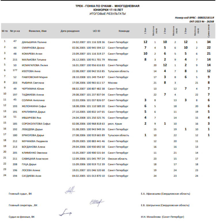 Велоспорт трек - СПб юниорки 17-18 лет - гонка по очкам - итоги