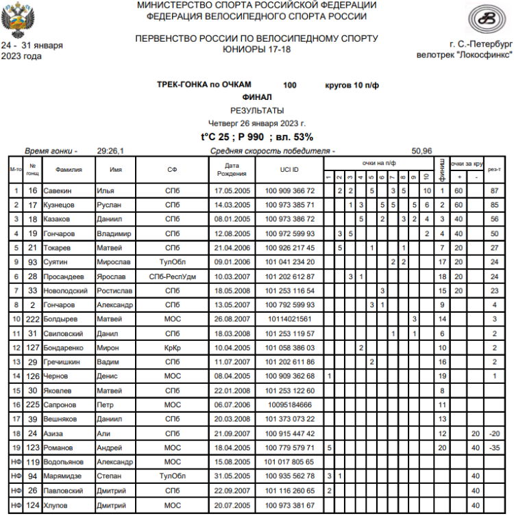 Велоспорт трек - СПб юниоры 17-18 лет - гонка по очкам - финал