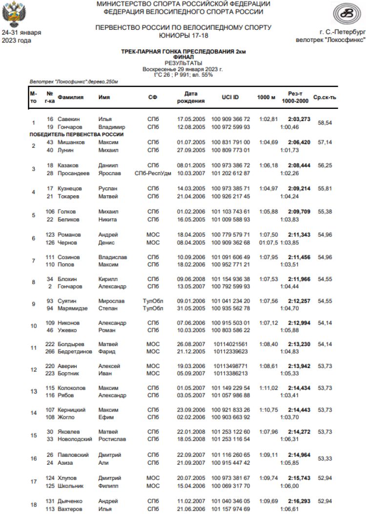 Велоспорт трек - СПб юниоры 17-18 лет - парная гонка преследования - финал1