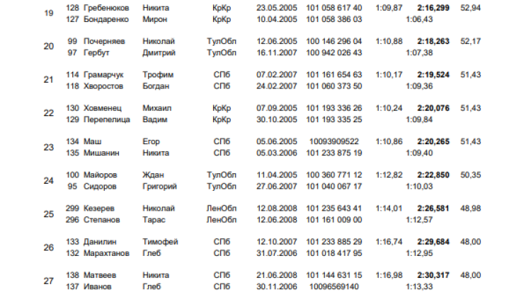 Велоспорт трек - СПб юниоры 17-18 лет - парная гонка преследования - финал2