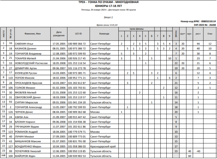 Велоспорт трек - СПб юниоры 17-18 лет - гонка по очкам - этап1