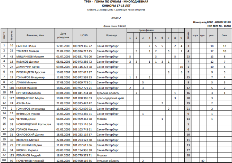 Велоспорт трек - СПб юниоры 17-18 лет - гонка по очкам - этап2
