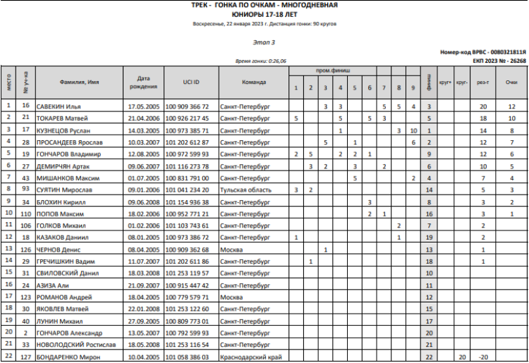 Велоспорт трек - СПб юниоры 17-18 лет - гонка по очкам - этап3