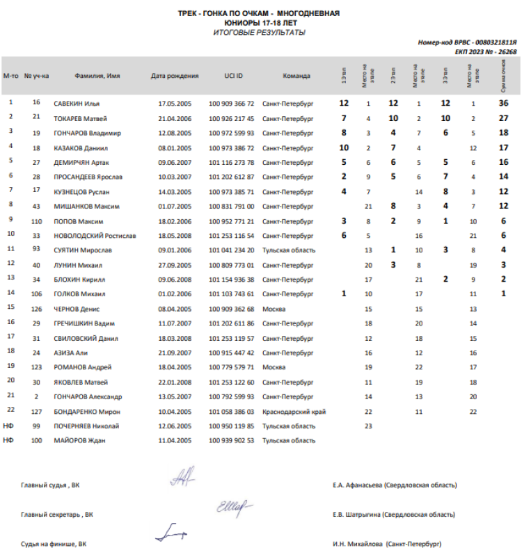Велоспорт трек - СПб юниоры 17-18 лет - гонка по очкам - итоги