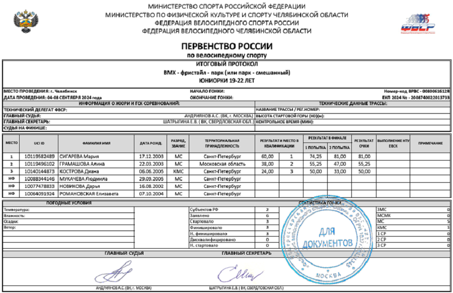 Велоспорт - ВМХ фристайл 2024 Челябинск 19-22 года - протокол1