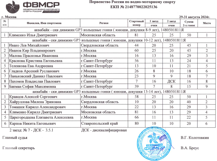 Водно-моторный спорт - Москва аквабайк 2024 - протокол1