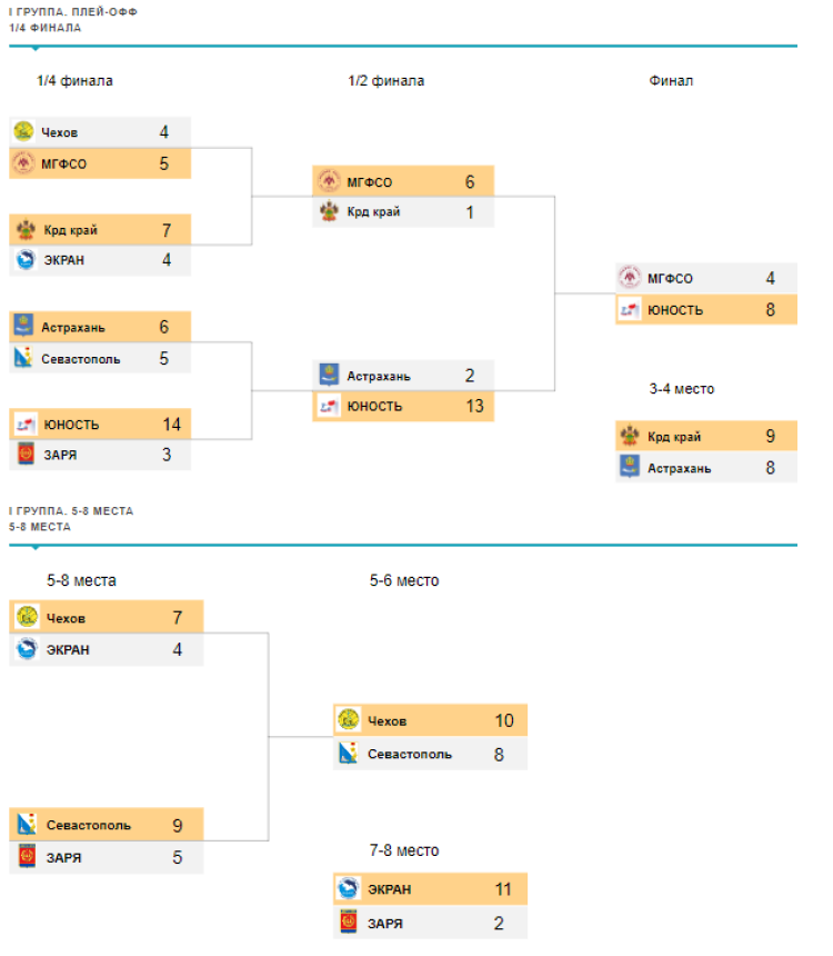 Водное поло  - Астрахань юноши U14 - плей-офф итог