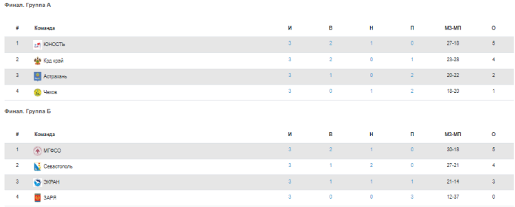 Водное поло  - Астрахань юноши U14 - таблицы итог