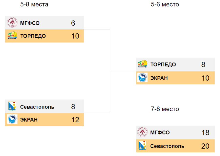 Водное поло - Дзержинск 2024 юноши до 16 лет - сетка плей-офф - за 5-8 места