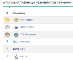 Водное поло - Москва студенты - итоговое положение команд