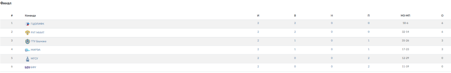 Водное поло - Москва студенты - положение команд после двух туров