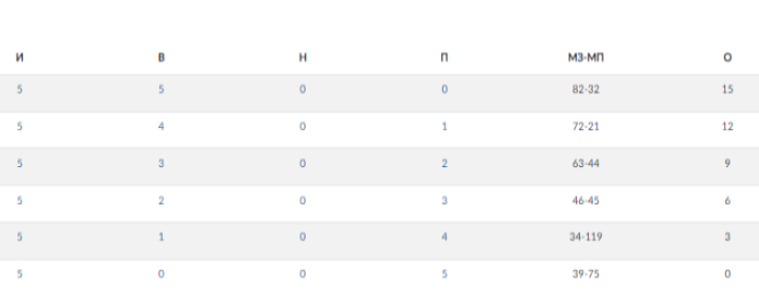 Водное поло - Москва студенты - таблица после пяти туров итог - правая часть