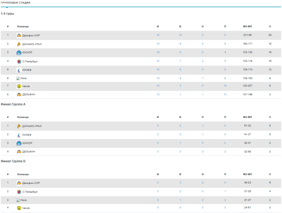 Водное поло - Нижний Новгород - девушки U18 - группы итог