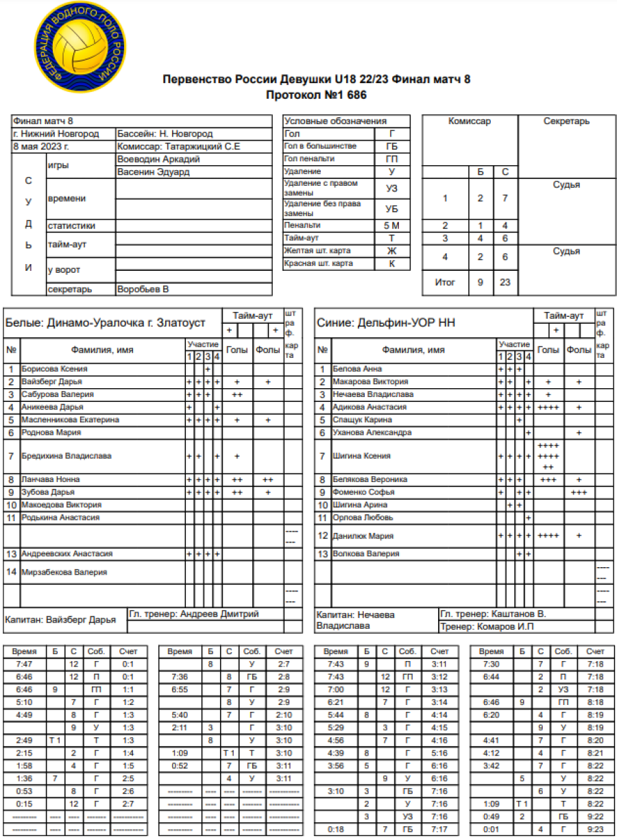 Водное поло - Нижний Новгород - девушки U18 - протокол финал