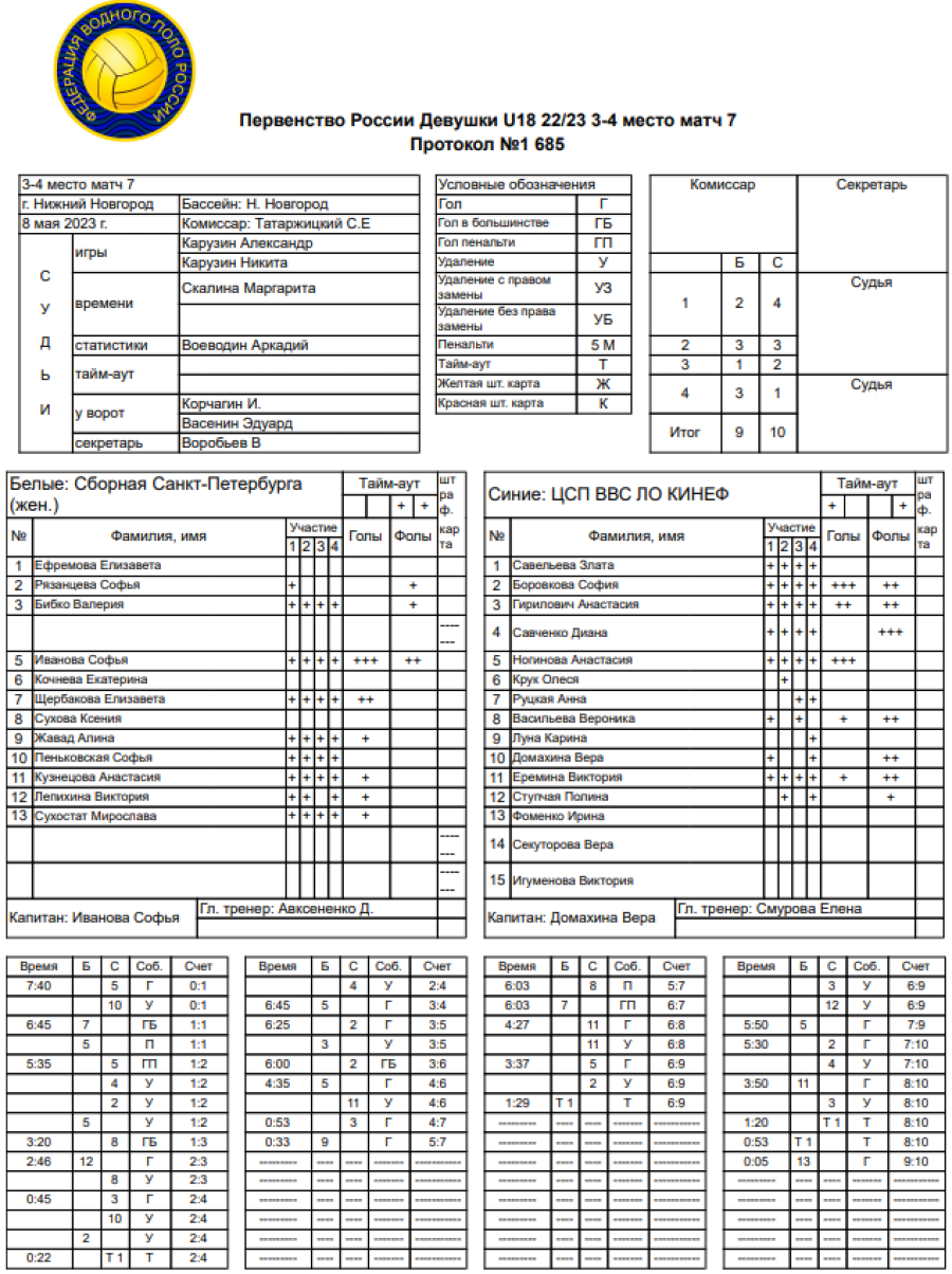 Водное поло - Нижний Новгород - девушки U18 - протокол за 3е место