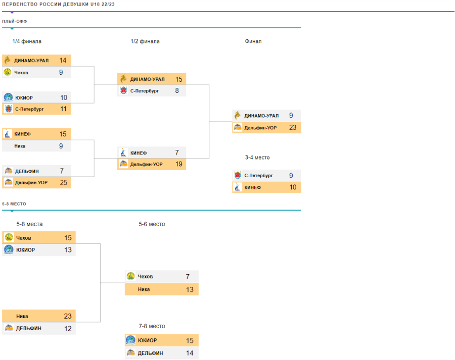 Водное поло - Нижний Новгород - девушки U18 - сетка плей-офф итог
