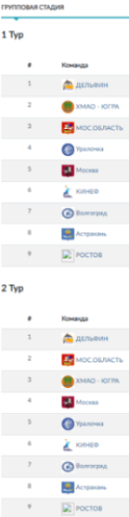 Водное поло - НН девушки до 16 лет - группы таблицы - левая часть