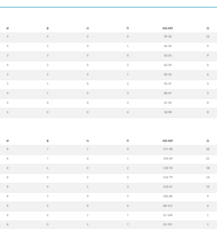 Водное поло - НН девушки до 16 лет - группы таблицы - правая часть