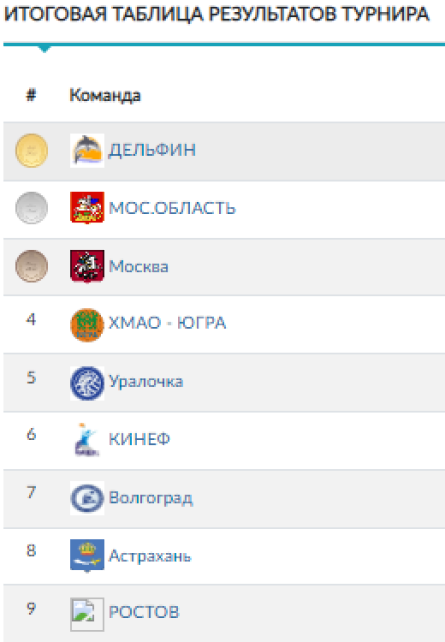 Водное поло - НН девушки до 16 лет - итоговое положение команд