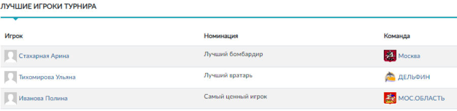 Водное поло - НН девушки до 16 лет - лучшие игроки