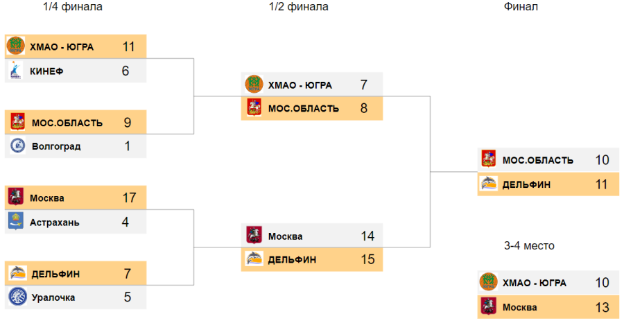 Водное поло - НН девушки до 16 лет - сетка плей-офф - итог