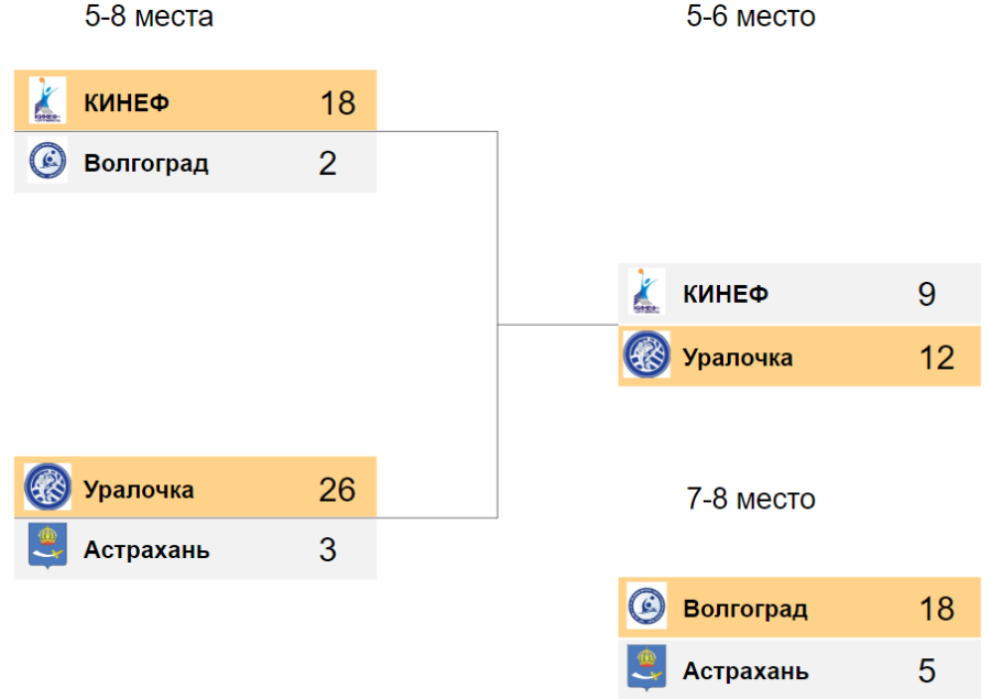 Водное поло - НН девушки до 16 лет - сетка плей-офф за 5-8 места - итог