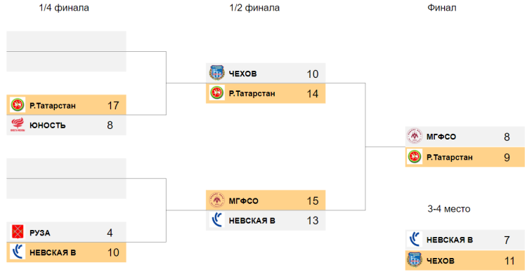 Водное поло - Пенза 2024 юноши до 18 лет - плей-офф 1-4 места