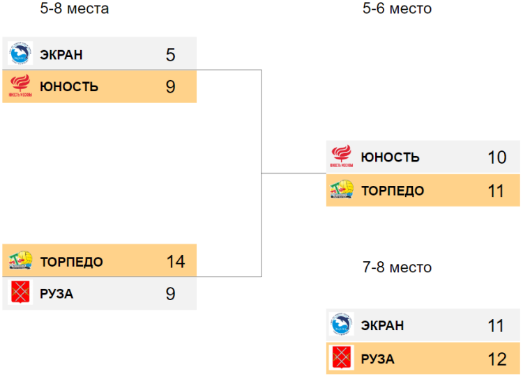 Водное поло - Пенза 2024 юноши до 18 лет - плей-офф 5-8 места