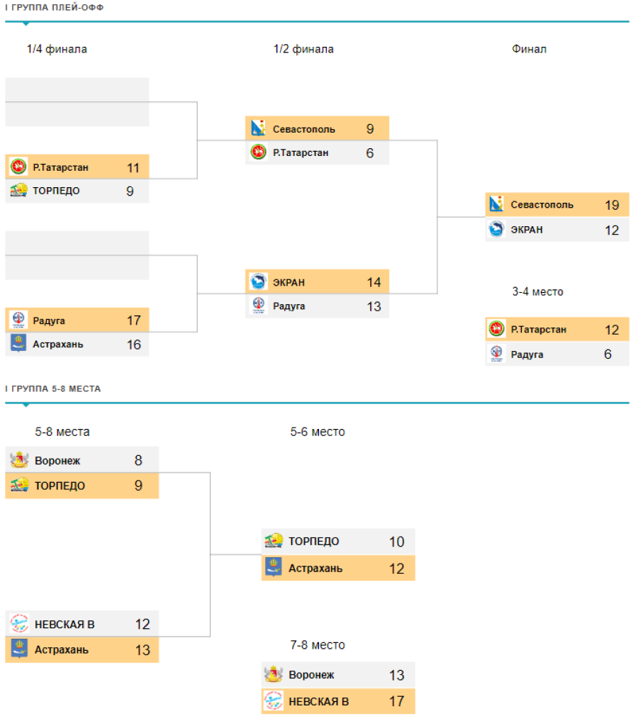 Водное поло - Пенза юноши U16 - сетка плей-офф итог