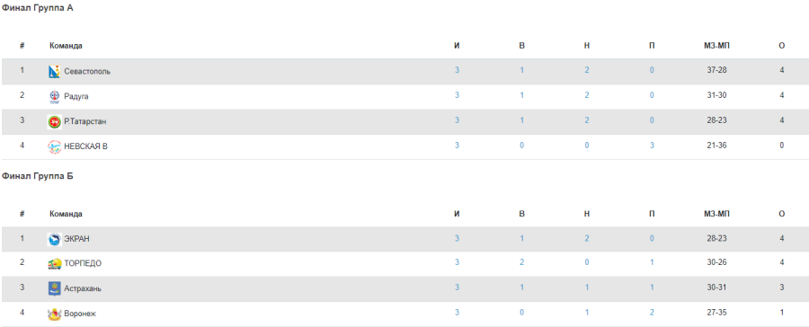 Водное поло - Пенза юноши U16 - таблицы финальных групп итог