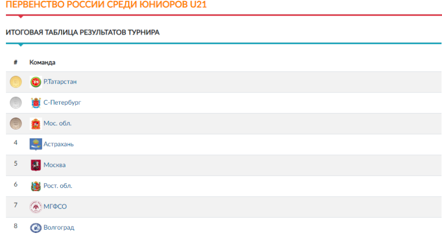 Водное поло - Раменское юниоры до 21 года - итоговое положение команд