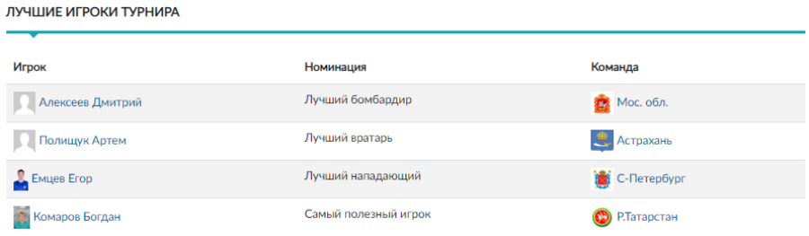 Водное поло - Раменское юниоры до 21 года - лучшие игроки турнира