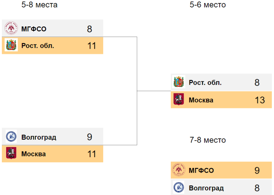 Водное поло - Раменское юниоры до 21 года - сетка плей-офф 5-8 места