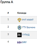 Водное поло - СПб 2024 финал студенческих соревнований - группа А - таблица - левая часть - итог