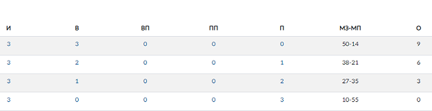 Водное поло - СПб 2024 финал студенческих соревнований - группа А - таблица - правая часть - итог