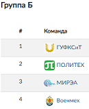 Водное поло - СПб 2024 финал студенческих соревнований - группа Б - таблица - левая часть - итог